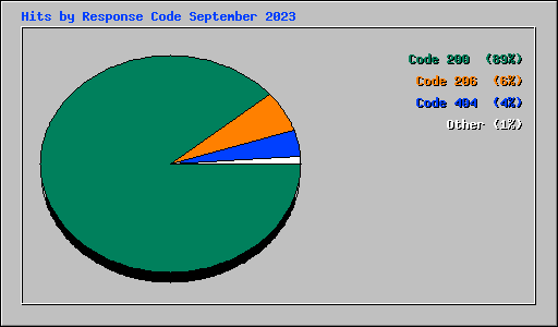 Hits by Response Code September 2023