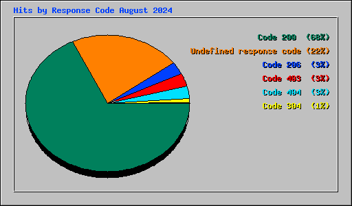 Hits by Response Code August 2024