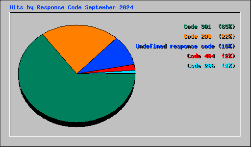 Hits by Response Code September 2024