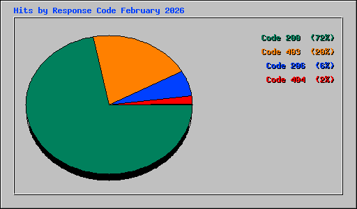 Hits by Response Code February 2026