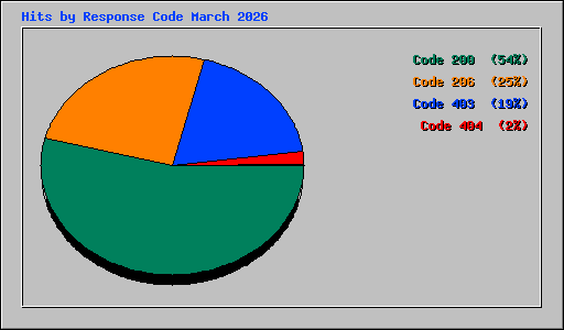 Hits by Response Code March 2026