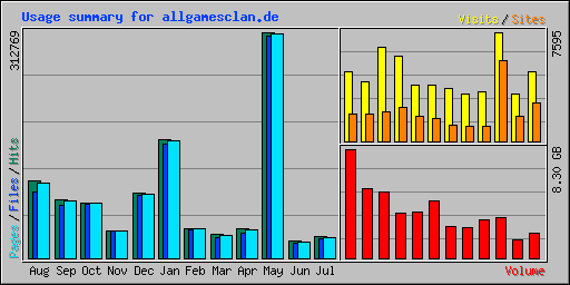 Usage summary for allgamesclan.de