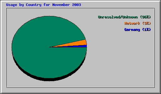 Usage by Country for November 2003