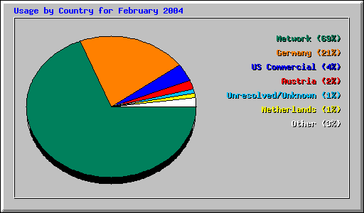 Usage by Country for February 2004