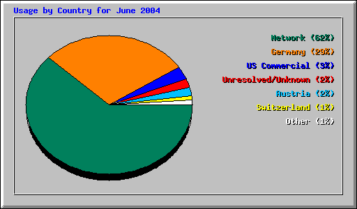 Usage by Country for June 2004