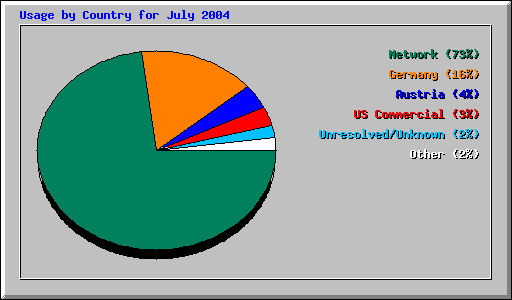 Usage by Country for July 2004