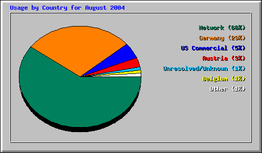 Usage by Country for August 2004