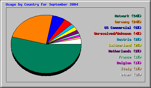 Usage by Country for September 2004