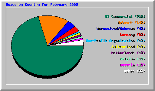 Usage by Country for February 2005