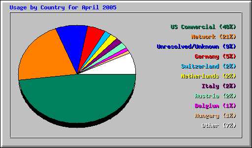 Usage by Country for April 2005