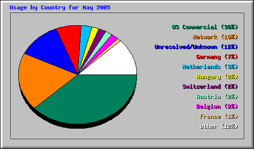 Usage by Country for May 2005