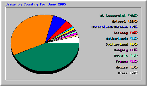 Usage by Country for June 2005