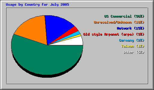 Usage by Country for July 2005