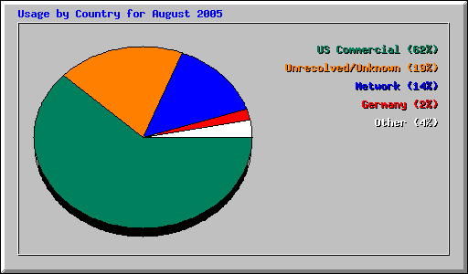 Usage by Country for August 2005