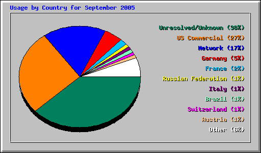 Usage by Country for September 2005