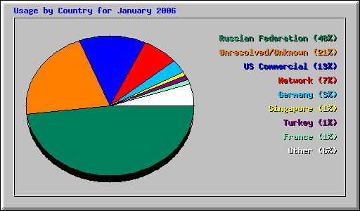 Usage by Country for January 2006