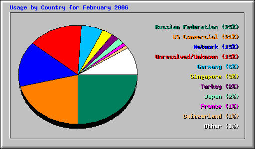 Usage by Country for February 2006