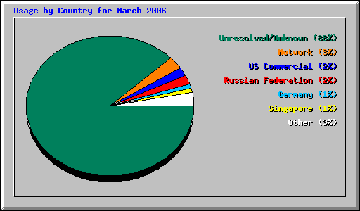 Usage by Country for March 2006