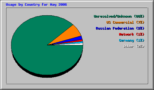 Usage by Country for May 2006