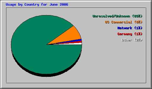 Usage by Country for June 2006