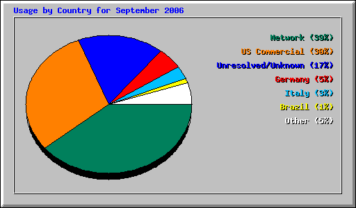 Usage by Country for September 2006