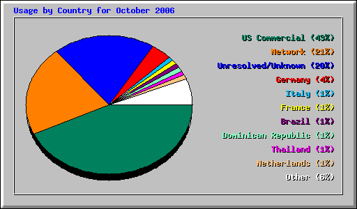 Usage by Country for October 2006