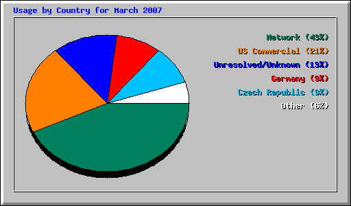 Usage by Country for March 2007