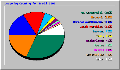 Usage by Country for April 2007