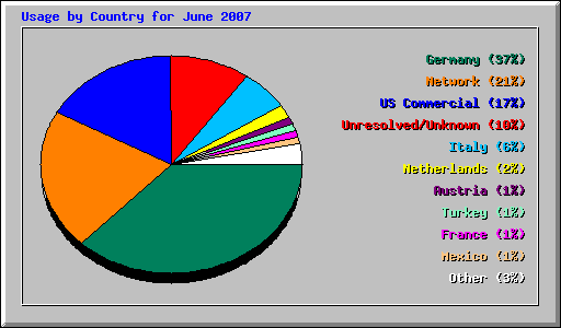 Usage by Country for June 2007