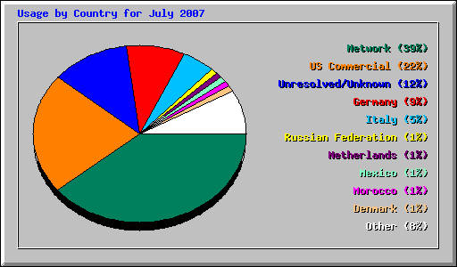 Usage by Country for July 2007