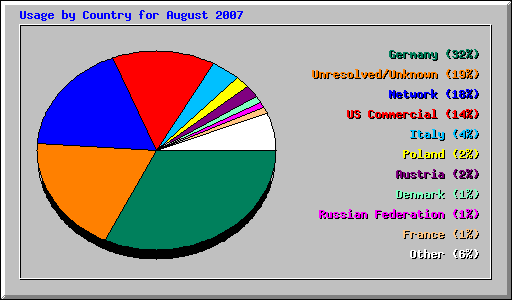 Usage by Country for August 2007