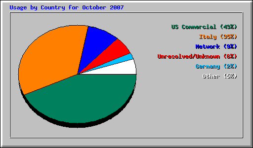 Usage by Country for October 2007