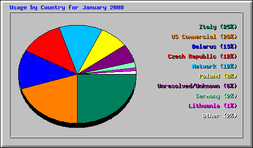 Usage by Country for January 2008