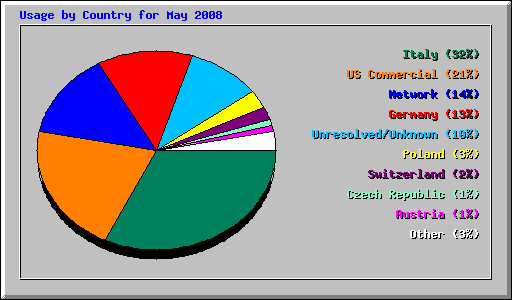 Usage by Country for May 2008