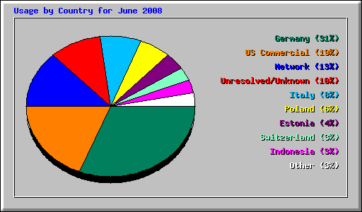 Usage by Country for June 2008