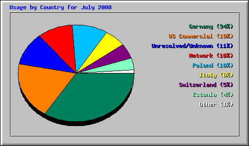 Usage by Country for July 2008