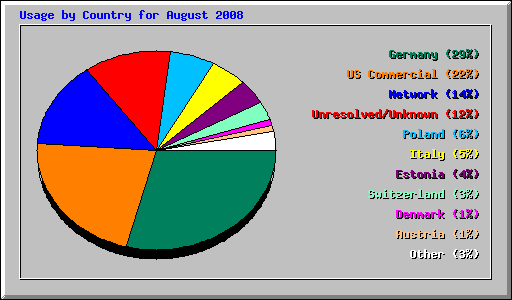 Usage by Country for August 2008