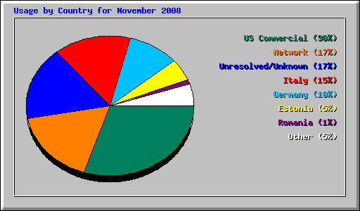 Usage by Country for November 2008