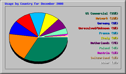 Usage by Country for December 2008