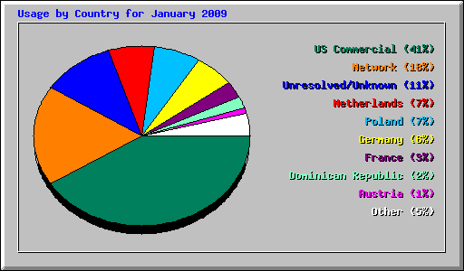 Usage by Country for January 2009