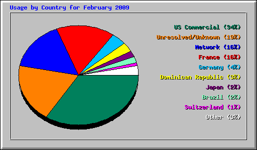 Usage by Country for February 2009