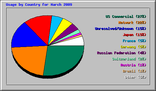 Usage by Country for March 2009