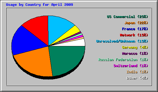 Usage by Country for April 2009