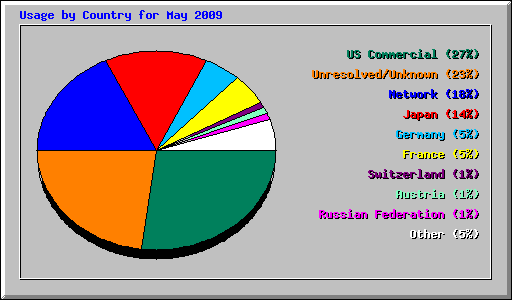 Usage by Country for May 2009