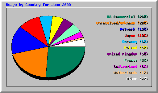 Usage by Country for June 2009