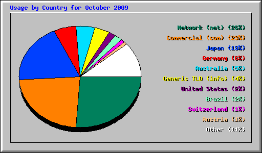 Usage by Country for October 2009