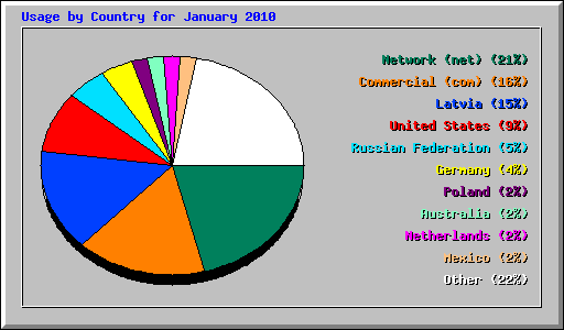 Usage by Country for January 2010