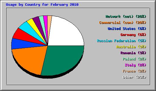 Usage by Country for February 2010