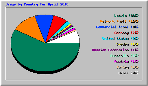 Usage by Country for April 2010