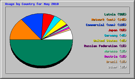 Usage by Country for May 2010